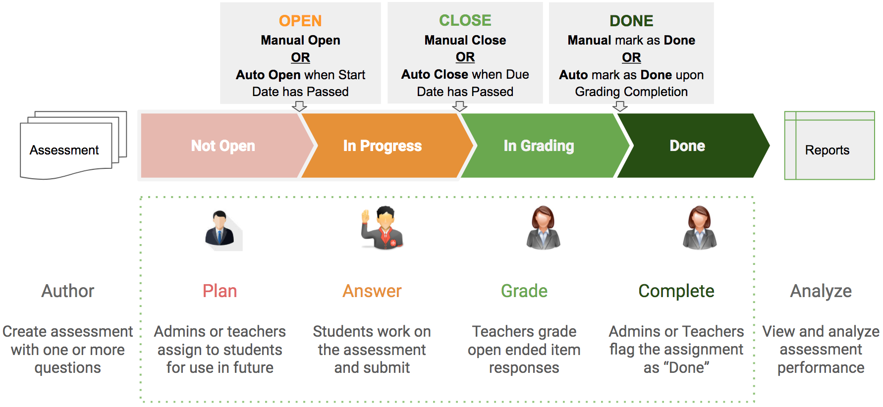 What does "Not Open", "InProgress", "InGrading" and "Done" mean