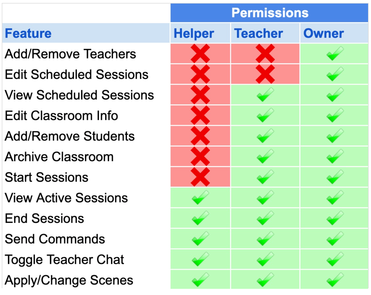 Add Additional Teachers and Helpers to a Class: GoGuardian Teacher